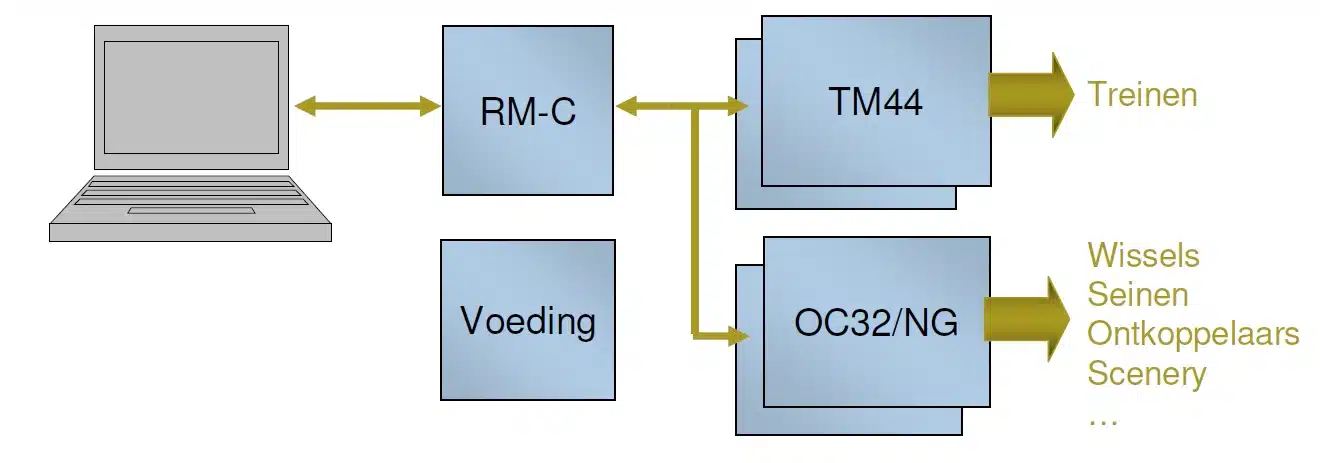 Dinamo Diagram