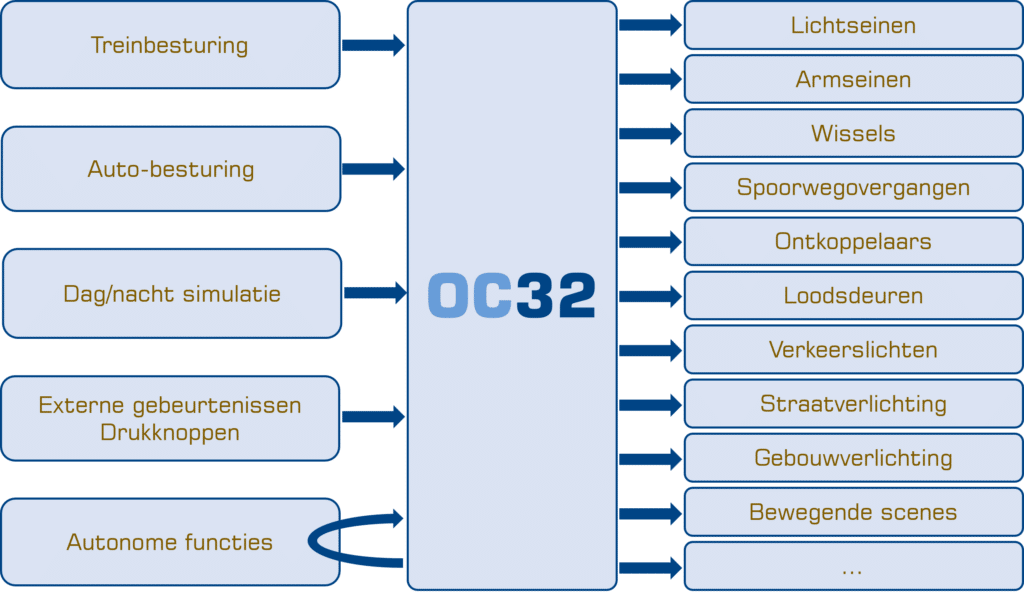 OC32 functies nl